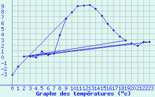 Courbe de tempratures pour Messstetten