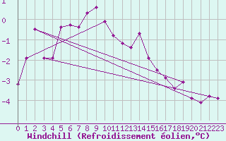 Courbe du refroidissement olien pour Straubing