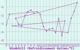 Courbe du refroidissement olien pour Alfeld