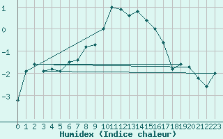 Courbe de l'humidex pour Benasque