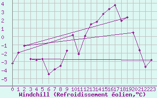 Courbe du refroidissement olien pour Douzy (08)