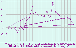 Courbe du refroidissement olien pour Tryvasshogda Ii