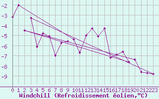 Courbe du refroidissement olien pour Zell Am See