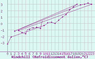 Courbe du refroidissement olien pour Diepholz