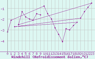 Courbe du refroidissement olien pour Schleiz