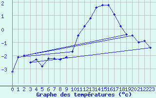 Courbe de tempratures pour Toussus-le-Noble (78)