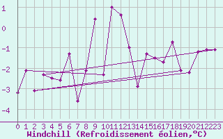 Courbe du refroidissement olien pour Stryn