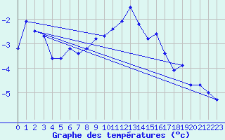 Courbe de tempratures pour Lans-en-Vercors - Les Allires (38)