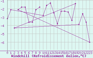 Courbe du refroidissement olien pour Ritsem