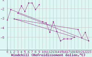 Courbe du refroidissement olien pour Mandailles-Saint-Julien (15)