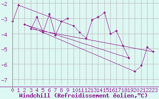 Courbe du refroidissement olien pour Sinnicolau Mare