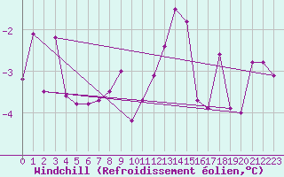 Courbe du refroidissement olien pour Ramsau / Dachstein