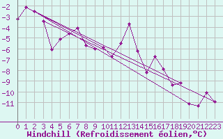 Courbe du refroidissement olien pour Lans-en-Vercors - Les Allires (38)