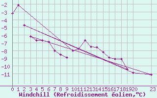 Courbe du refroidissement olien pour Saint-Haon (43)