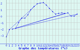 Courbe de tempratures pour Gotska Sandoen