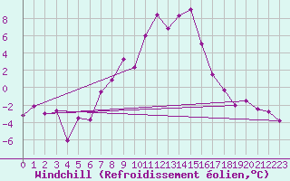 Courbe du refroidissement olien pour Poiana Stampei