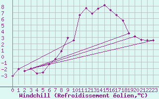 Courbe du refroidissement olien pour Goettingen