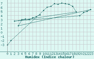 Courbe de l'humidex pour Grande Parei - Nivose (73)