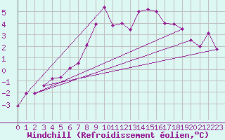 Courbe du refroidissement olien pour Tain Range
