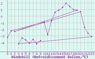 Courbe du refroidissement olien pour Elsenborn (Be)