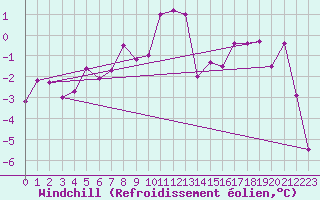 Courbe du refroidissement olien pour Bolungavik