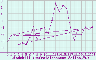 Courbe du refroidissement olien pour Poiana Stampei