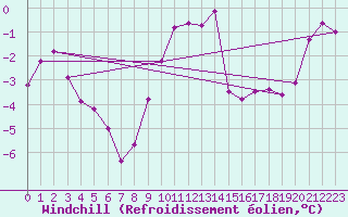 Courbe du refroidissement olien pour Stuttgart / Schnarrenberg