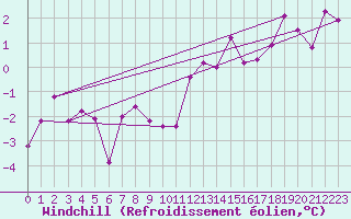 Courbe du refroidissement olien pour Alfjorden