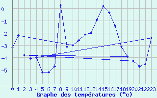 Courbe de tempratures pour Monte Rosa