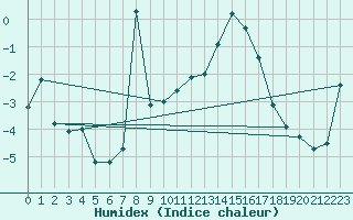 Courbe de l'humidex pour Monte Rosa