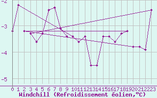 Courbe du refroidissement olien pour Giswil