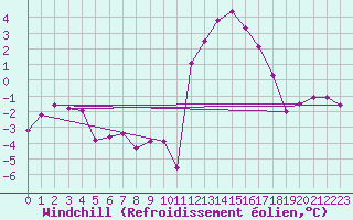 Courbe du refroidissement olien pour Chamonix-Mont-Blanc (74)