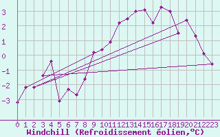 Courbe du refroidissement olien pour Grand Saint Bernard (Sw)