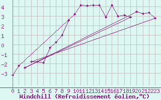 Courbe du refroidissement olien pour Quickborn