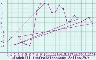Courbe du refroidissement olien pour Virgen