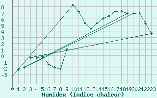 Courbe de l'humidex pour Lunz