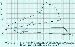 Courbe de l'humidex pour Corny-sur-Moselle (57)