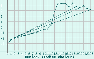 Courbe de l'humidex pour Harburg