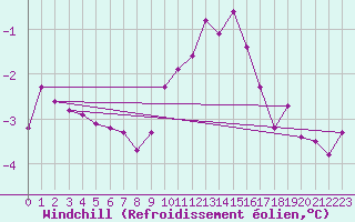 Courbe du refroidissement olien pour Nottingham Weather Centre