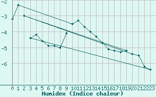 Courbe de l'humidex pour Guetsch