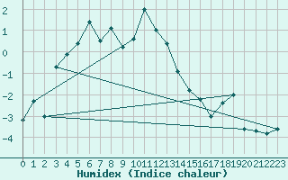 Courbe de l'humidex pour La Fretaz (Sw)