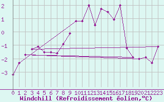 Courbe du refroidissement olien pour Chaumont (Sw)