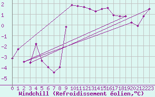 Courbe du refroidissement olien pour Elpersbuettel