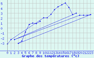 Courbe de tempratures pour Brion (38)