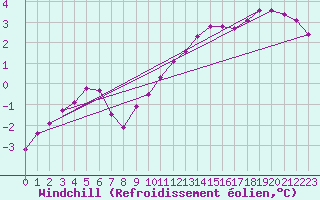 Courbe du refroidissement olien pour Johvi