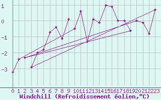 Courbe du refroidissement olien pour Zrich / Affoltern