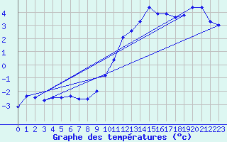 Courbe de tempratures pour Gros-Rderching (57)