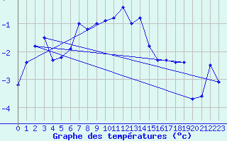 Courbe de tempratures pour Grimsel Hospiz