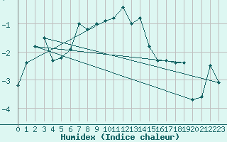 Courbe de l'humidex pour Grimsel Hospiz