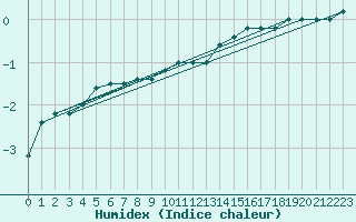 Courbe de l'humidex pour Paganella